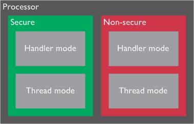 The following figure shows how TrustZone technology for ARMv8-M adds Secure and Non-secure states to processor