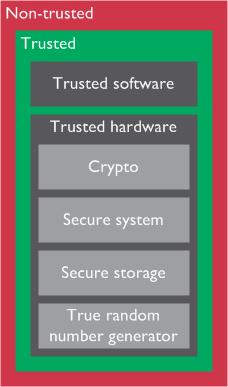 of the system such can be placed in the Secure world. These critical components include: A Secure boot loader.