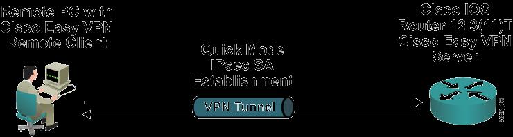 Step 7: IPSec Quick Mode Completes the Connection After the configuration parameters have been successfully received by the VPN