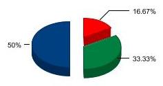 Select this option to place gaps between your pie chart slices. To set the size of the gap between the slices, choose a number between 1 and 50, with 50 being the largest possible gap.