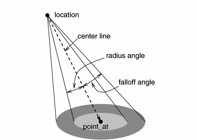 Spotlight Geometry (direction d) hotspot