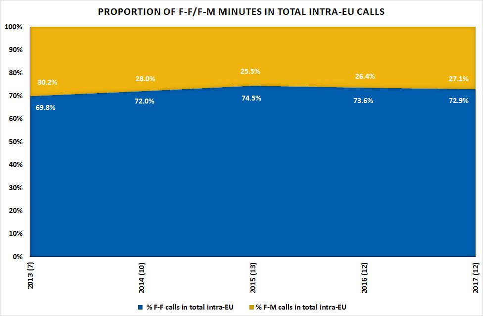 Figure 2: Proportion of fixed-fixed and fixed-mobile minutes in intra-eu calls 16.