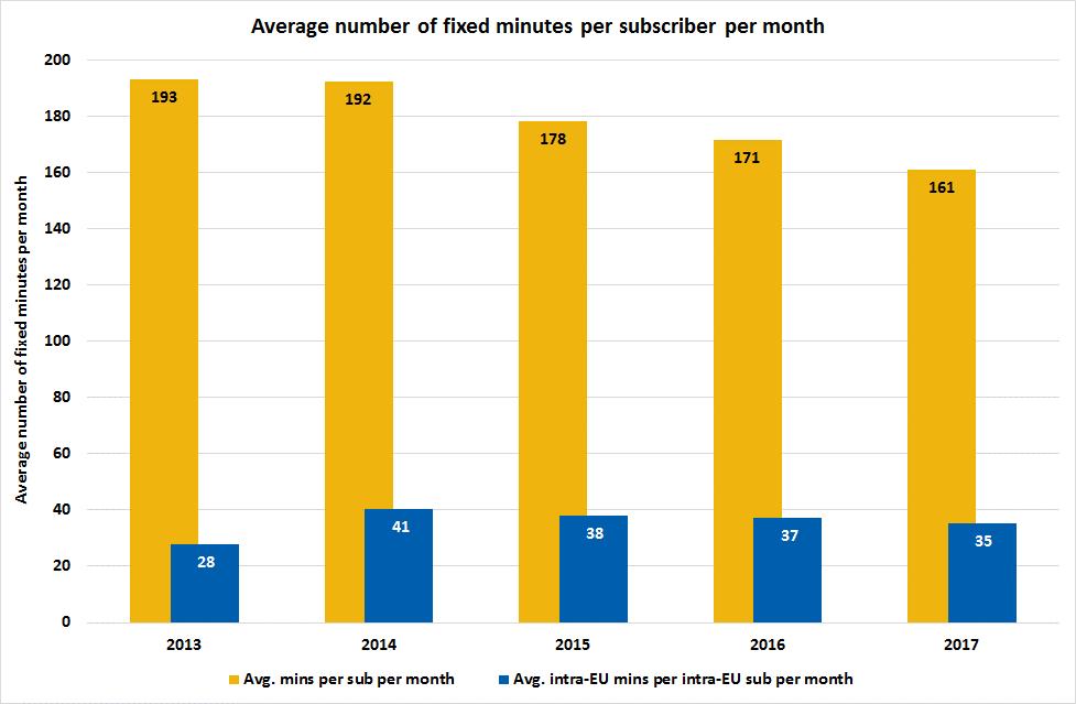 Figure 5: Average number of minutes originating on fixed networks per subscriber per month 20