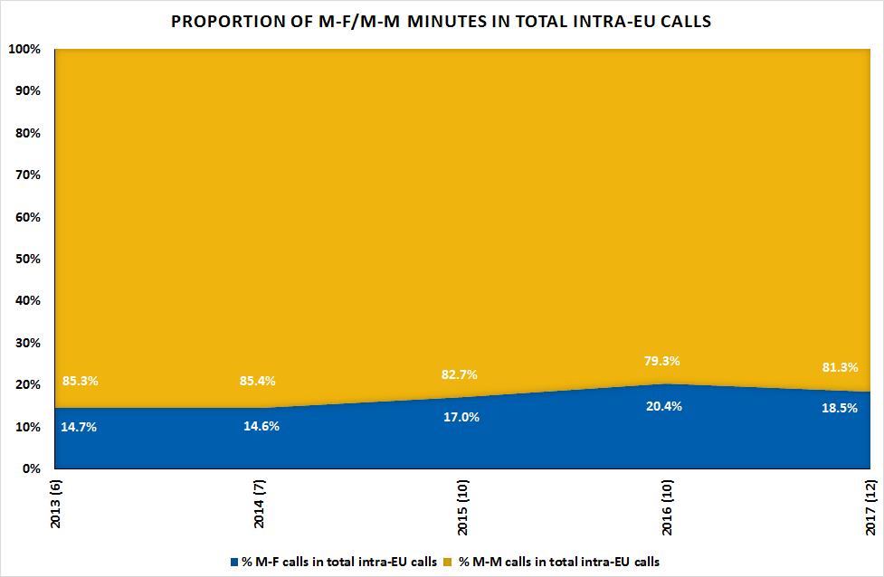 Figure 7: Proportion of mobile-fixed and mobile-mobile minutes in intra-eu calls 24.