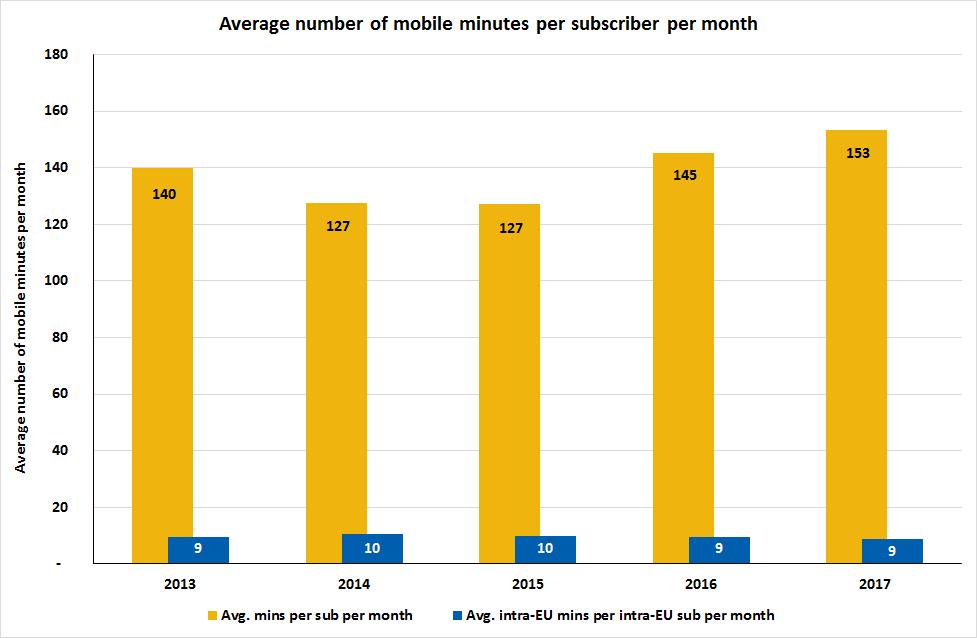 Figure 8: Average number of minutes originating on mobile networks per subscriber per month 25.