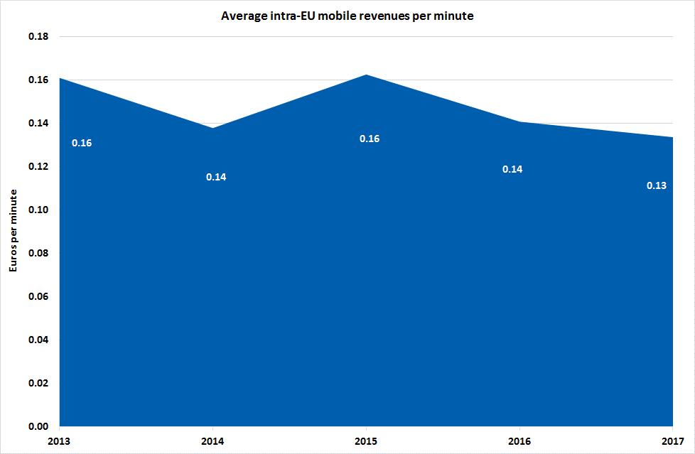 Figure9: Average intra-eu mobile revenues 26. 3.