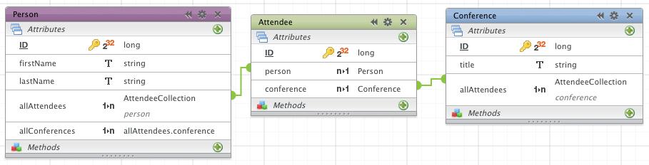 you can clearly see your direct 1->N relation from Person to Conference: You can now use the Person.