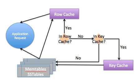 has two caches, a row cache and a key cache that are both disabled by default. The row cache is meant to be used by very hot records that are used often.