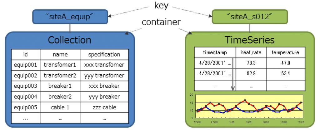 supports both regular Collections and TimeSeries containers.