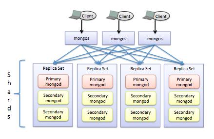 has a hierarchal architecture built out of one or more query routers named mongos and then one or more shards that run mongod, which can be built using replica sets.