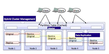 Consistency Model With distributed databases, individual designs must trade off between consistency, availability, and partition tolerance.