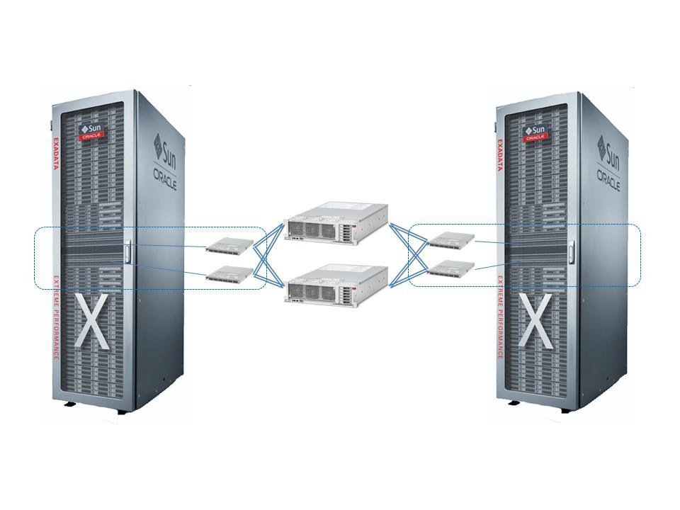 Figure 7: Two Exadata Database Machines and a Single Sun ZFS Storage Appliance Network Configuration for 10Gigabit Ethernet Connectivity To provide the highest availability and performance while not