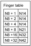 Chord - key localisation process Chord joining node Node 21 asks its successor the following question: Am I