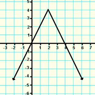 . Use the graph below. What is the equation of the function? A. f ( x) x 4 B. f ( x) x 4 C.