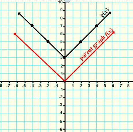 REVIEW AND EXAMPLES: Absolute Value Function: a function that can be written in the form f ( x) a x h k Ex. Use a table of values to graph the function f ( x) f ( x) x 4 0 4 f(x) 4 0 4 x.
