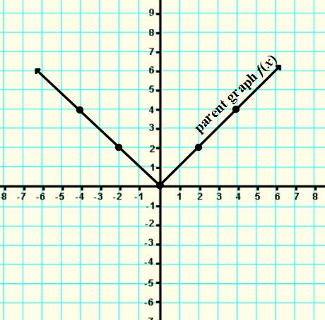Note: It is important to make sure to find the of an absolute-value equation to avoid graphing one side of the function only.