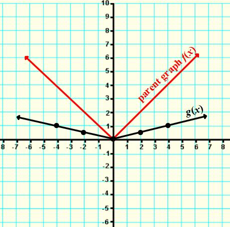 * Since a =, he slope is to the left of the and to the right of the. Ex 8. Use a table of values to graph the function x 4 0 4 g(x) 0.5 0 0.