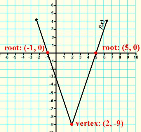 Solving Absolute Value Equations Graphically When we solve any function for x, what we are really solving for are the x-intercepts of the function s graph (roots). Ex 4.