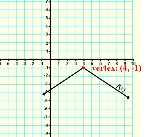 ASSESSMENT ITEMS:. Graph the absolute value function f x x 4. 3 ANS: Step : graph the.
