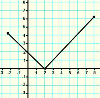 4. Use the graph below. What is the equation of the function? A. y x B. y x C. y x D. y x ANS: B 5.