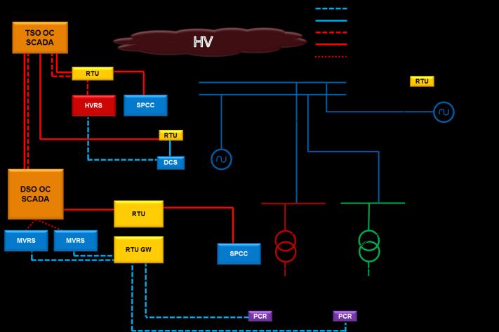 interconnection (HV/MV transformer) Voltage
