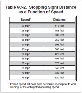 495 feet 60 mph 570 feet 65 mph 645 feet 70 mph 730 feet 75 mph 820 feet * Posted speed, off-peak 85th-percentile speed prior