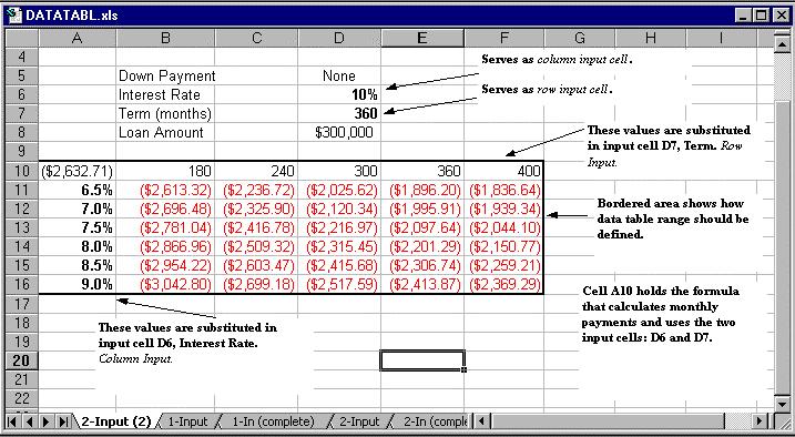 Excel s two-input data table has a different layout. As the name implies, it can take two inputs to its formula instead of one.