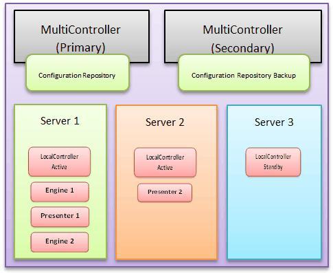 Overview Architecture CA Mediation Manager consists of two main components and two subcomponents. The main components are the MultiController (MC) and the LocalController (LC).
