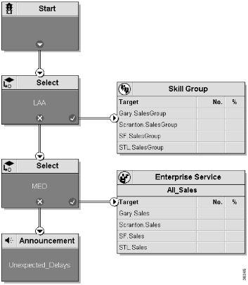 Script Management Chapter 1: Configuration Overview Figure 1: Sample Routing Script A routing script typically examines several targets and applies selection rules to find an available qualified