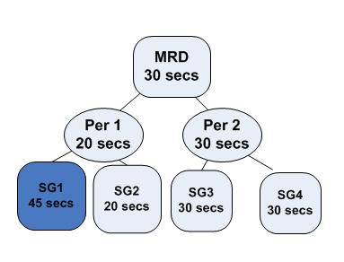 Chapter 2: How Routing Works Configuring Service Levels Figure 6: MRD Hierarchy Example 3: Changing the Skill Group Configuring the Service Level for the Media Routing Domain To configure the Service