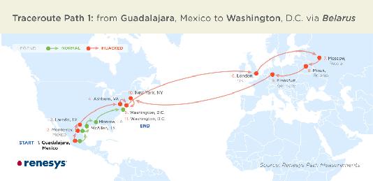 Example path hijack (source: Renesys 2013) Feb 2013: Guadalajara Washington DC via Belarus route in effect for several hours Normally: Alestra (Mexico) PCCW