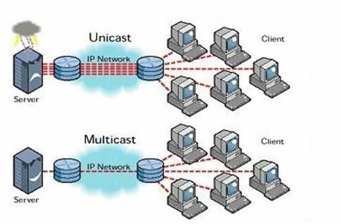 C2.2. Unicast vs. Multicast. Unicast is the transmission of information from a single sender to a single receiver.