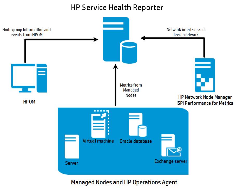 Chapter 1: Deployment Scenarios Supported by SHR HP Operations Manager In this deployment, the topology information is a group of managed nodes defined in HPOM that are logically combined for