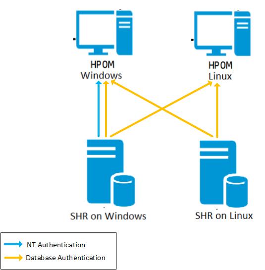 Chapter 3: Planning to Configure SHR with HPOM If you plan to configure SHR to work with an HPOM installation, you must: Install and configure HPOM successfully Deploy necessary SPI policies