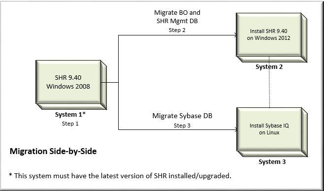 Chapter 8: Migration Scenarios Method 1: Side-by-Side This section guides you to migrate from a typical Windows 2008 setup to a new custom setup.