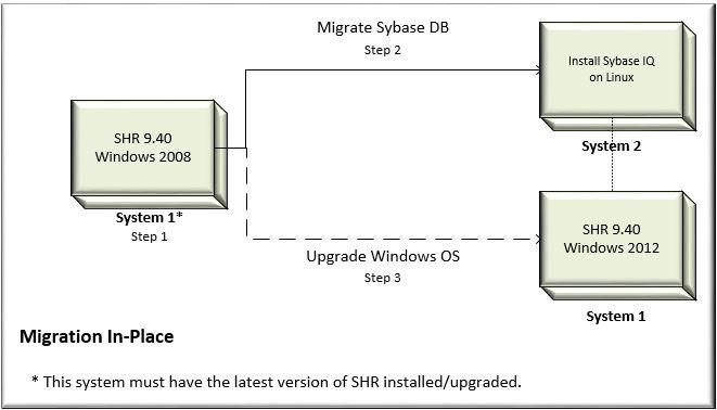 Chapter 8: Migration Scenarios Method 2: In-Place This section guides you to migrate from a typical Windows 2008 setup to a custom setup.