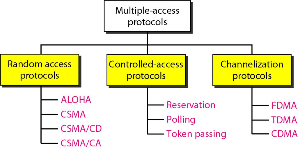 Medium Access Control Protocols Contention Based Protocols : Two or more nodes want to transmit over the same medium at the same time, examples: ALOHA Slotted ALOHA CSMA CSMA/CD CSMA/CA MACA MACA W