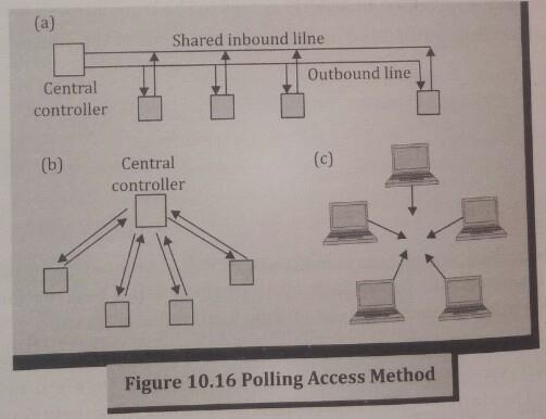 POLLING Network that employs polling uses a centralized controller.