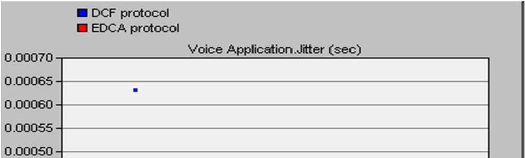 The difference time between arriving packets is called jitter; Figure 9 shows the values of jitter when using