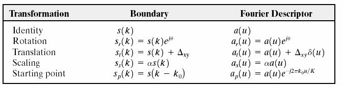 Possble Boundary Features (7) -- Fourer Descrptors Fourer Transform of the Sgnature s(: N = j π un s( e N t= for n =,,.
