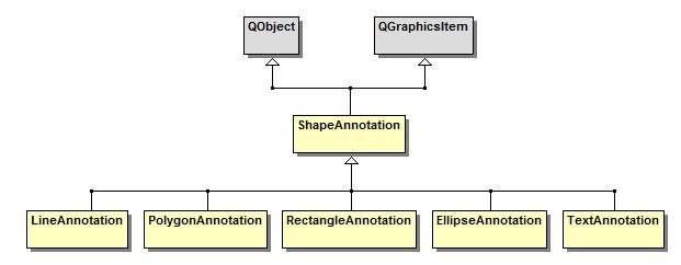 The primitive graphical types in OMEdit are handled through the QGraphicsItem class of Qt. A ShapeAnnotation class was created which is derived from QGraphicsItem and QObject.