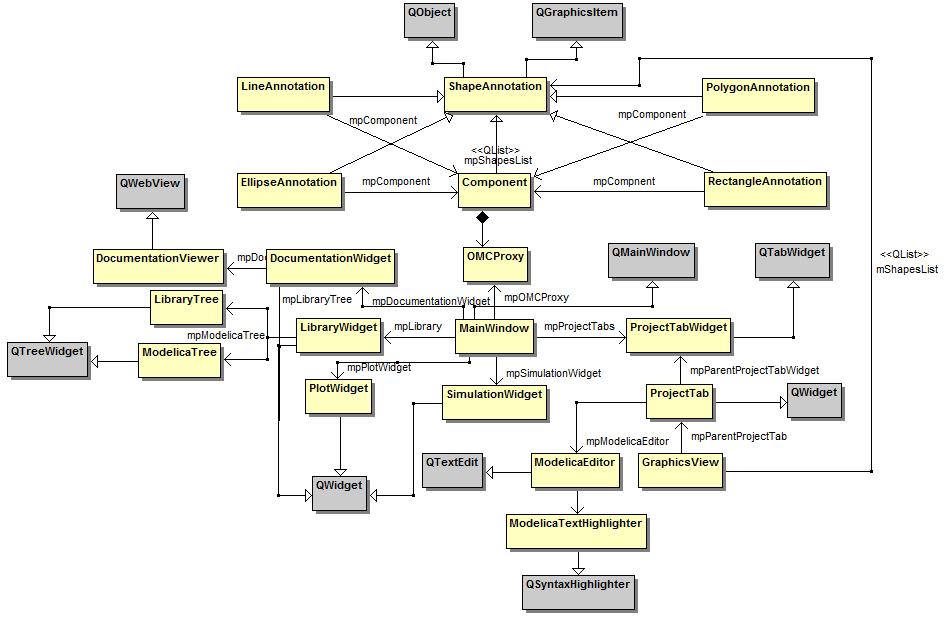 6.3 Structure of Classes The following UML class diagram shown in Figure 6 5 shows the classes hierarchy used in OMEdit. Figure 6 5: OMEdit UML class diagram.