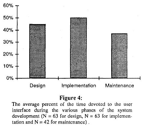 Research Question of the Day Result: User interface required... 44.8% of design time 50.1% of implementation time 37.