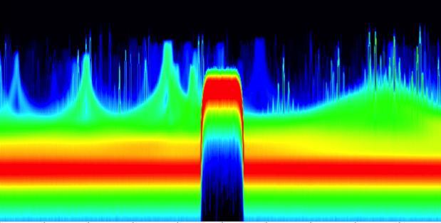 Real-Time Spectrum Analysis Features Gapless persistence, spectrogram, and trace statistics (max hold, min hold, average) calculated on FPGA Ability to process up to 2 M FFTs/s