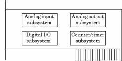 The figure depicts the two important features of a data acquisition system: Signals are input to a sensor, conditioned, converted into bits that a computer can read, and analyzed to extract