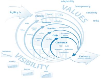 2. Agile Software Development Model Characteristics: Emphasis on visibility and values Value of individuals and interactions over processes and tools Value of working software over comprehensive