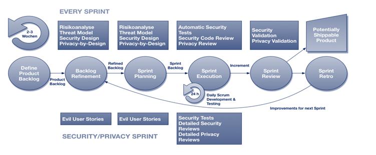 2. Privacy by Design in Agile Software Development