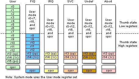 Explanation of the ARM architecture ARM's Register Organization 37 total registers for 7 processor modes: 18 visible 32-bit registers in privileged modes (17 in user mode) r0-r13 = general purpose