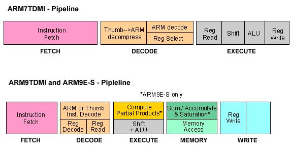 Pipeline comparison of the ARM7TDMI with the ARM9TDMI To increase performance, the pipeline of the ARM9TDMI core was re-engineered from the three-stage system used by the