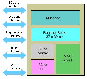 ARM9E Core Architecture 32-bit load/store RISC architecture Efficient 5-stage pipeline ARM and Thumb instruction sets 37 x 32-bit